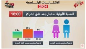 Tunisie – Élections présidentielle 2024 : Faible participation des moins de 35 ans, seulement 6 %