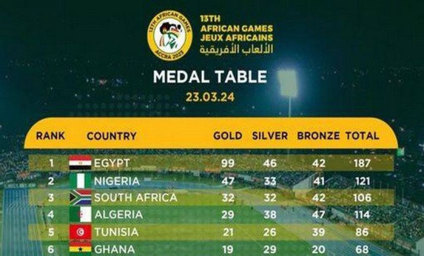 African Games: Algeria wraps up with 114 medals, including 29 gold  