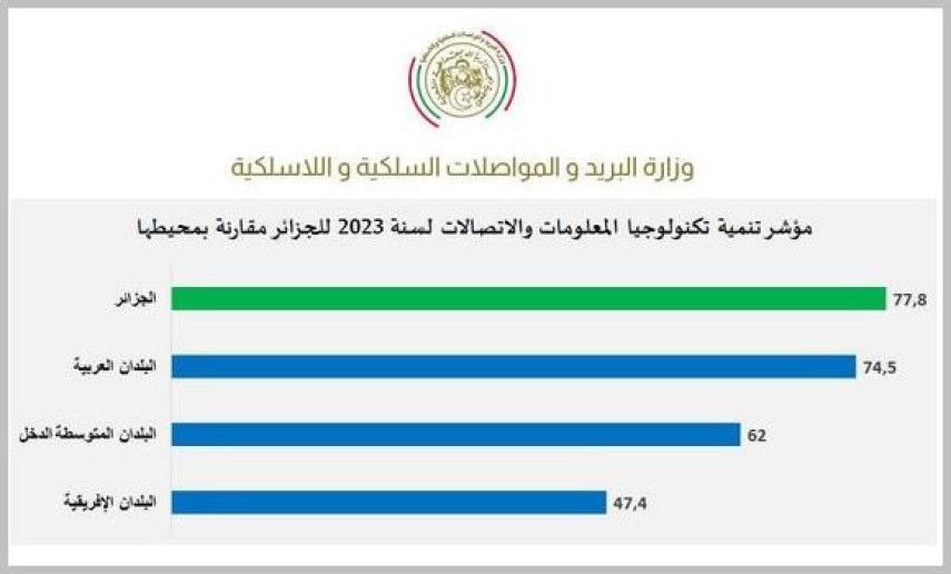 Algeria advances 14 places in ICTs development index