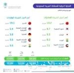 الهيئة العامة للإحصاء: ارتفاع الصادرات غير البترولية بنسبة 19.0% في يوليو 2024م