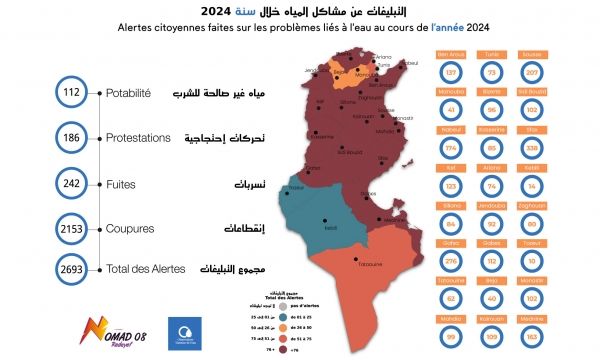 رصد 2693 تبليغ حول النفاذ الى مياه الشرب خلال سنة 2024