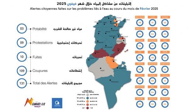 رصد 131 تبليغاً عن انقطاعات واضطرابات في توزيع المياه خلال شهر فيفري